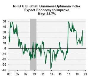 Small Businesses Are Becoming More Optimistic - Theo Trade